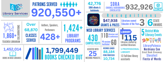 NISD Library System Facts